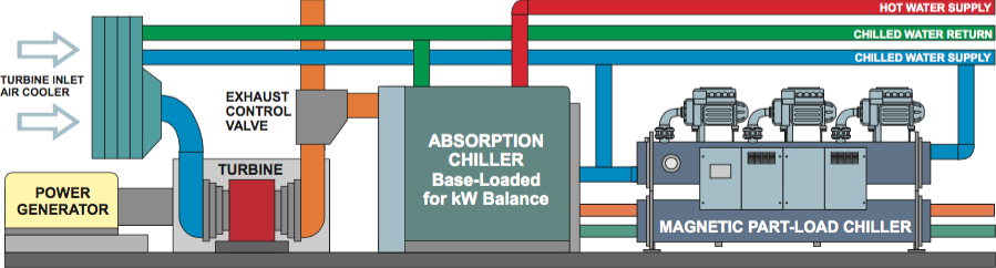 Figure 5: Co-Generation System with Natural Gas Turbines, Diesel Generators, Absorption Chillers and Magnetic Chillers