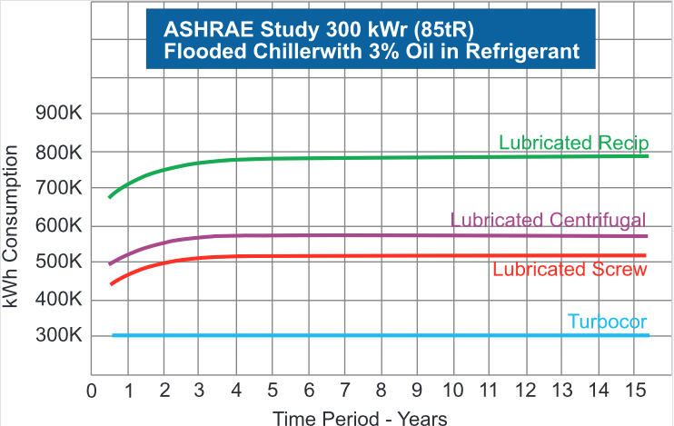 Figure 2: Energy Consumption of Various Chiller Types Over Time