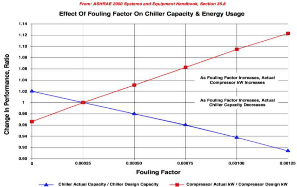 Figure 2 Effect of Fouling on chiller Capacity