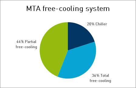 MTA free cooling system