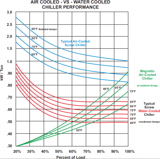 Figure 4: Air-Cooled vs. Water-Cooled Chiller Performance