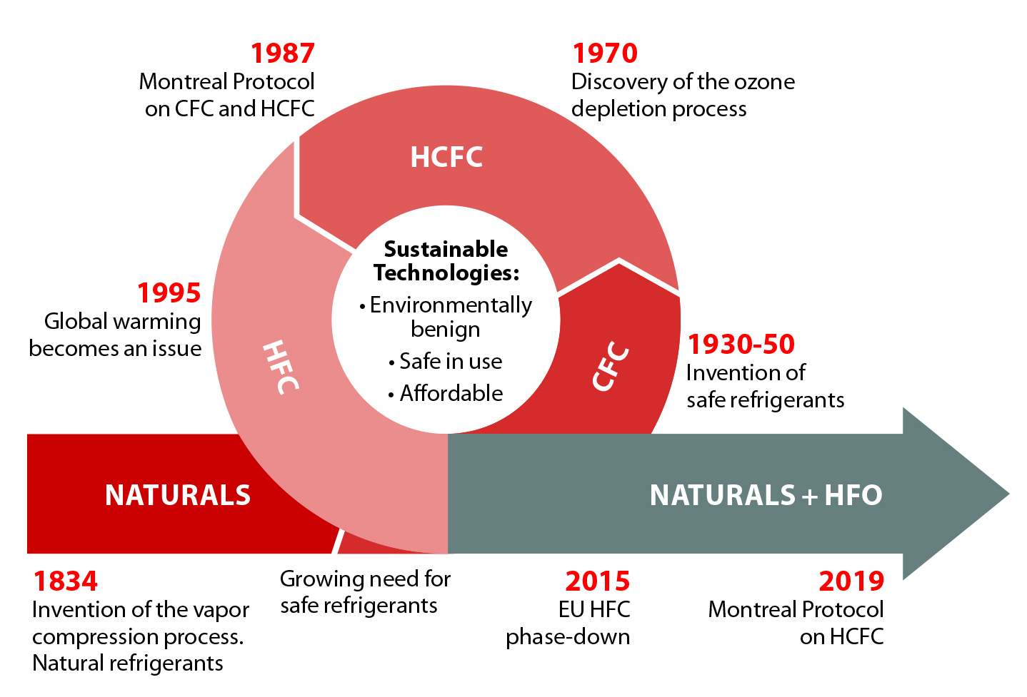 Refrigerant Technology
