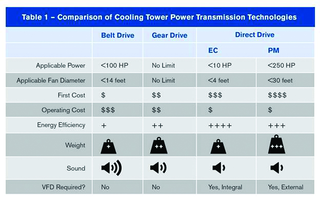 Power transmission table