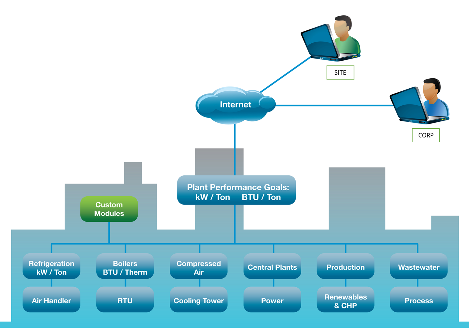 Basic System KPI Architecture