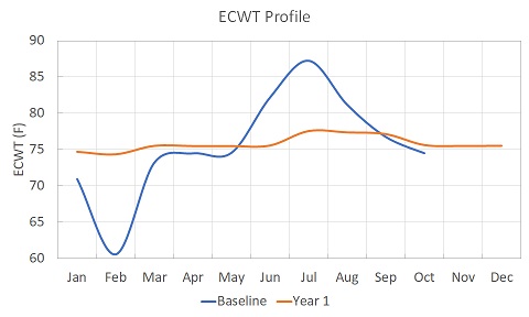 Figure 3a