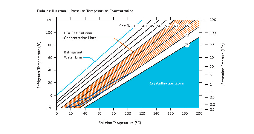 Duhring Diagram